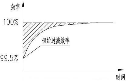 旋挖機(jī)干式空氣濾清器濾芯過濾效率特性曲線.jpeg