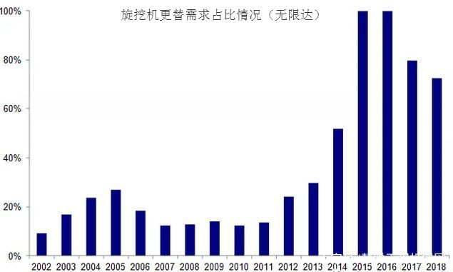 旋挖機更替需求占比情況.jpg